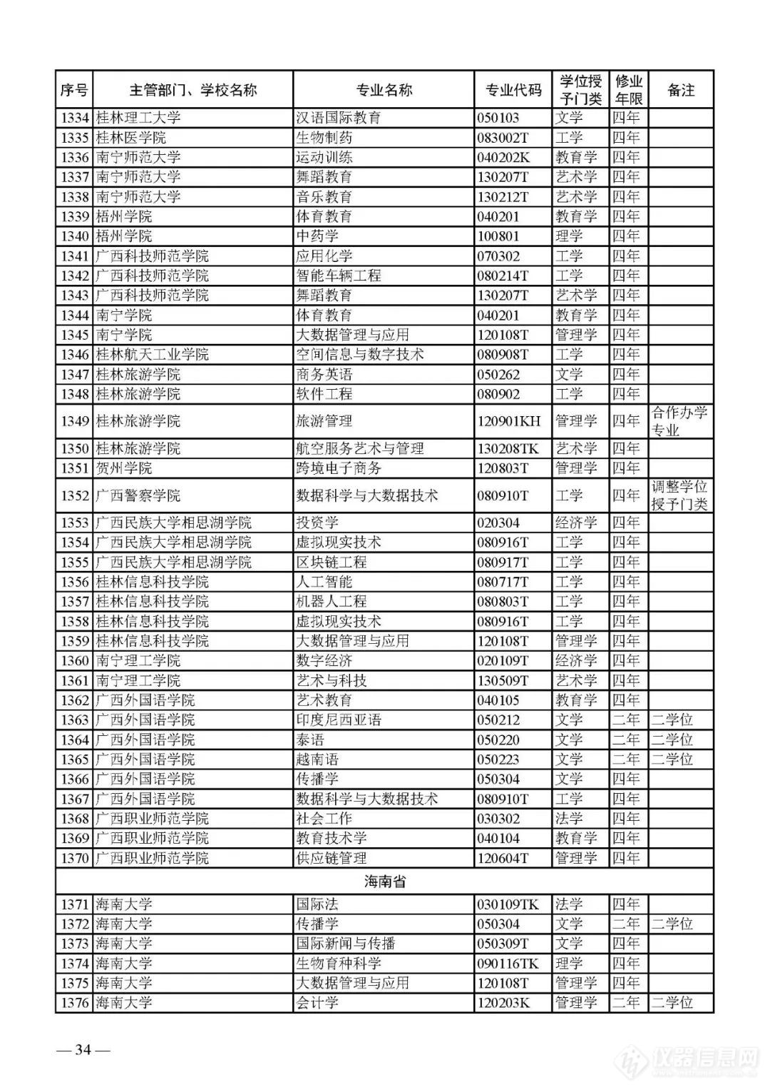 新增1673、撤销1670个！2023年本科专业名单，来了