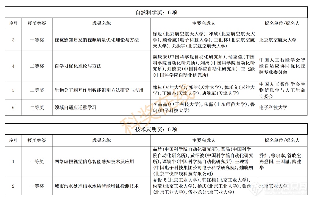 中国智能科学技术最高奖揭晓！70个项目获奖