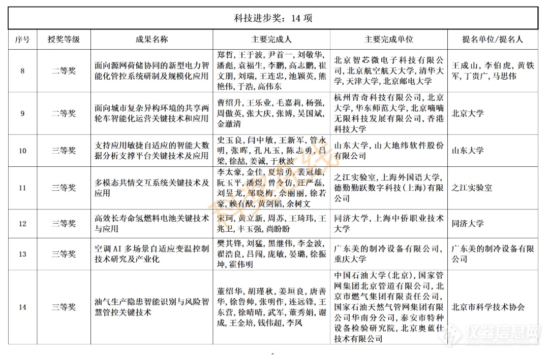 中国智能科学技术最高奖揭晓！70个项目获奖