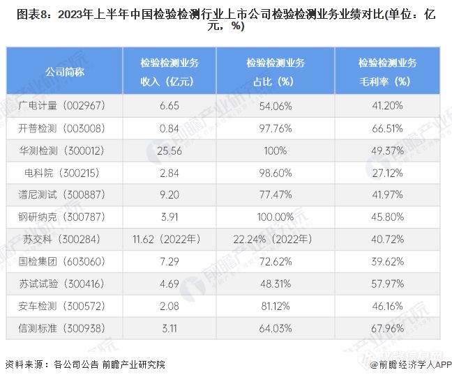 图表8：2023年上半年中国检验检测行业上市公司检验检测业务业绩对比(单位：亿元，%)