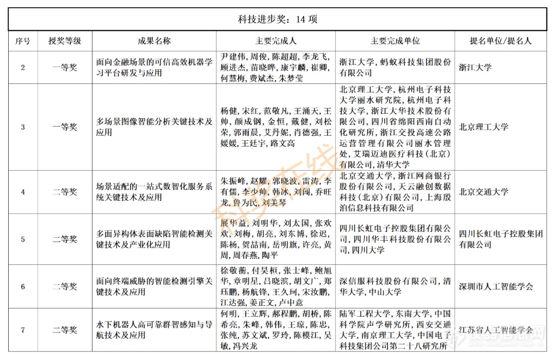 中国智能科学技术最高奖揭晓！70个项目获奖