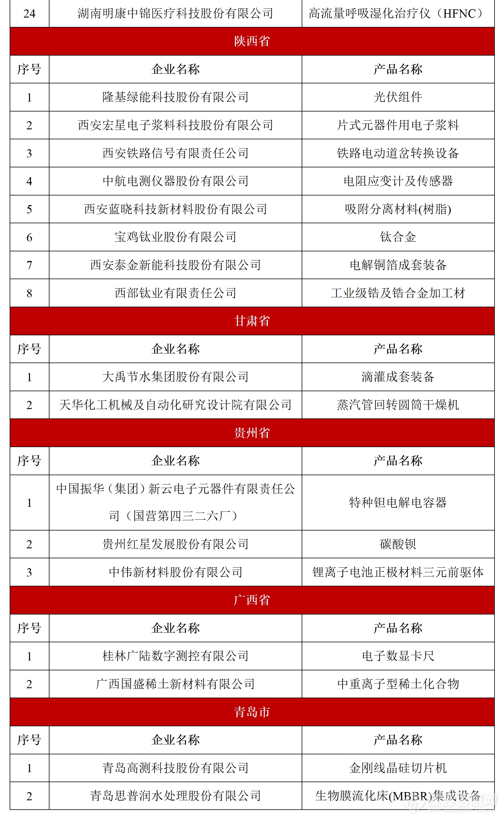 祝贺！多家仪器企业上榜第八批制造业单项冠军名单