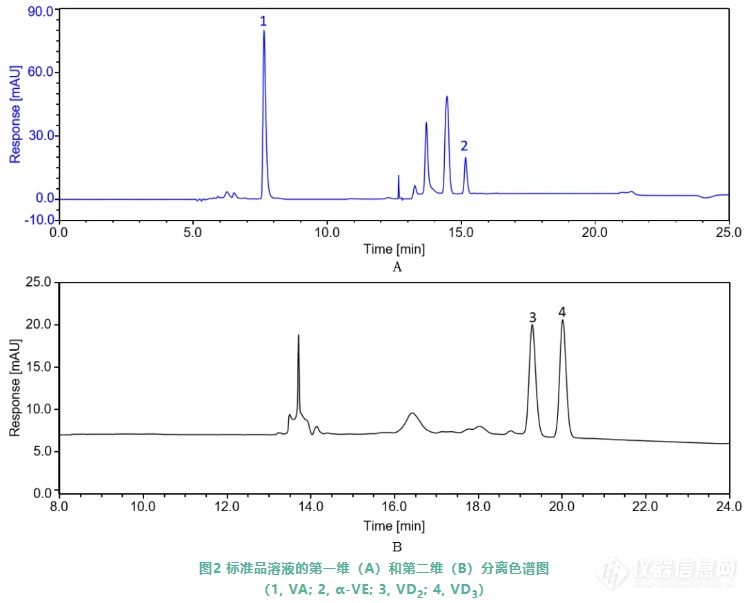 【应用分享】饲料中维生素ADE的测定（在线固相萃取—二维液相色谱法）