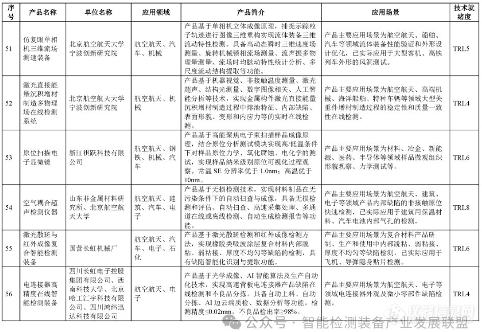 电镜、三坐标、工业CT等122项仪器成果入选智能检测装备创新产品目录(第一批)