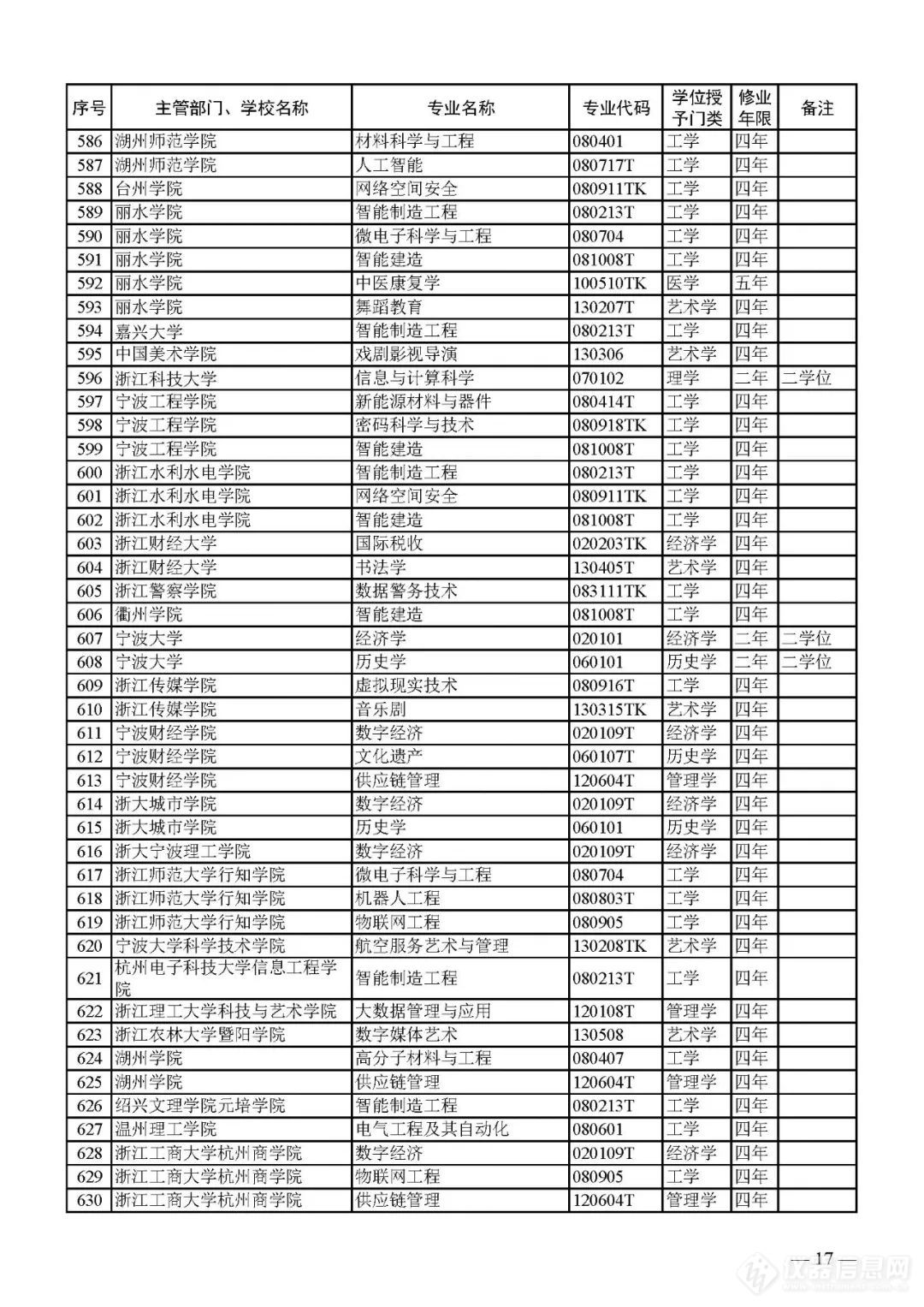 新增1673、撤销1670个！2023年本科专业名单，来了