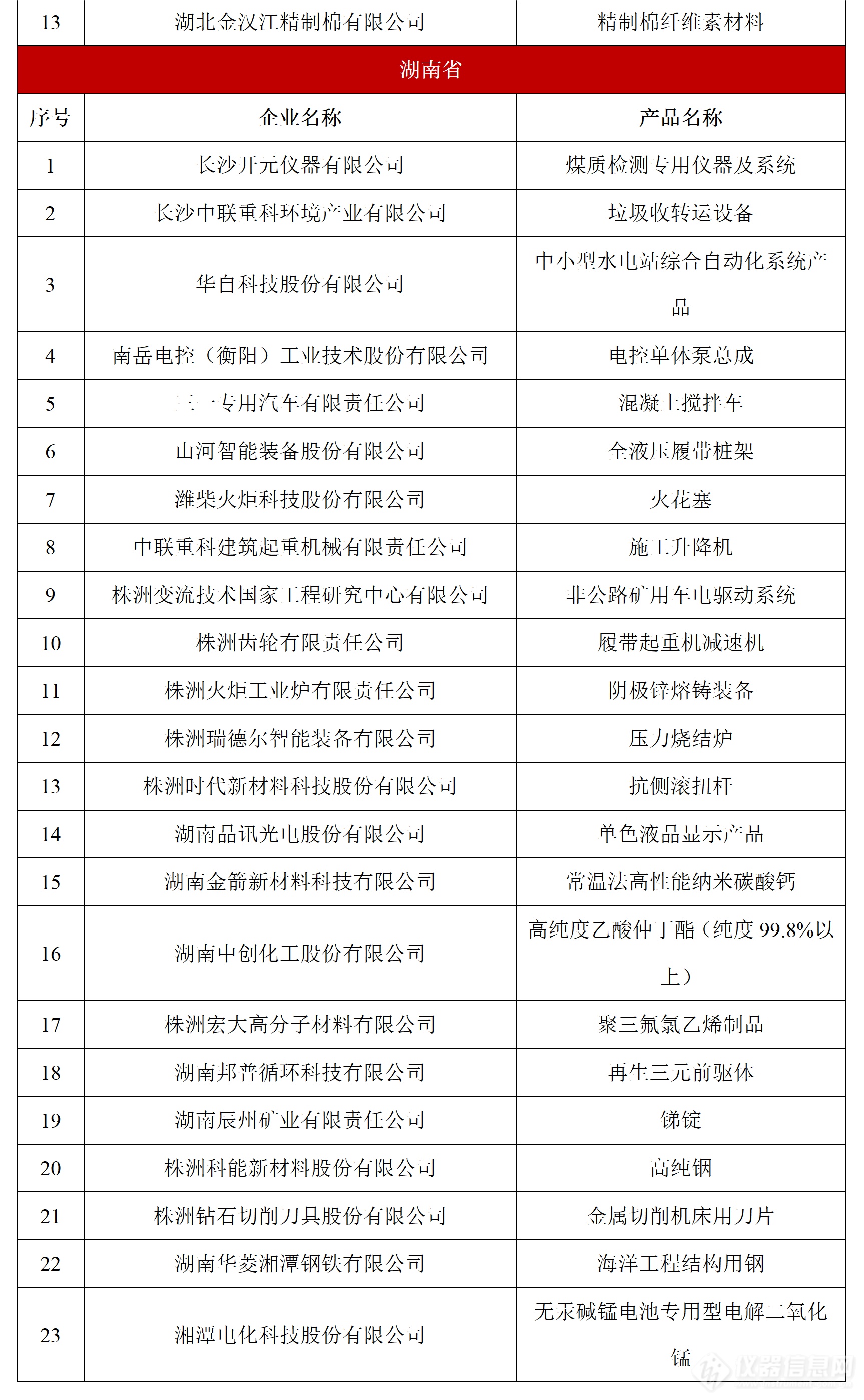 祝贺！多家仪器企业上榜第八批制造业单项冠军名单