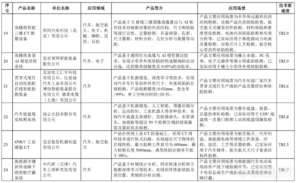 电镜、三坐标、工业CT等122项仪器成果入选智能检测装备创新产品目录(第一批)