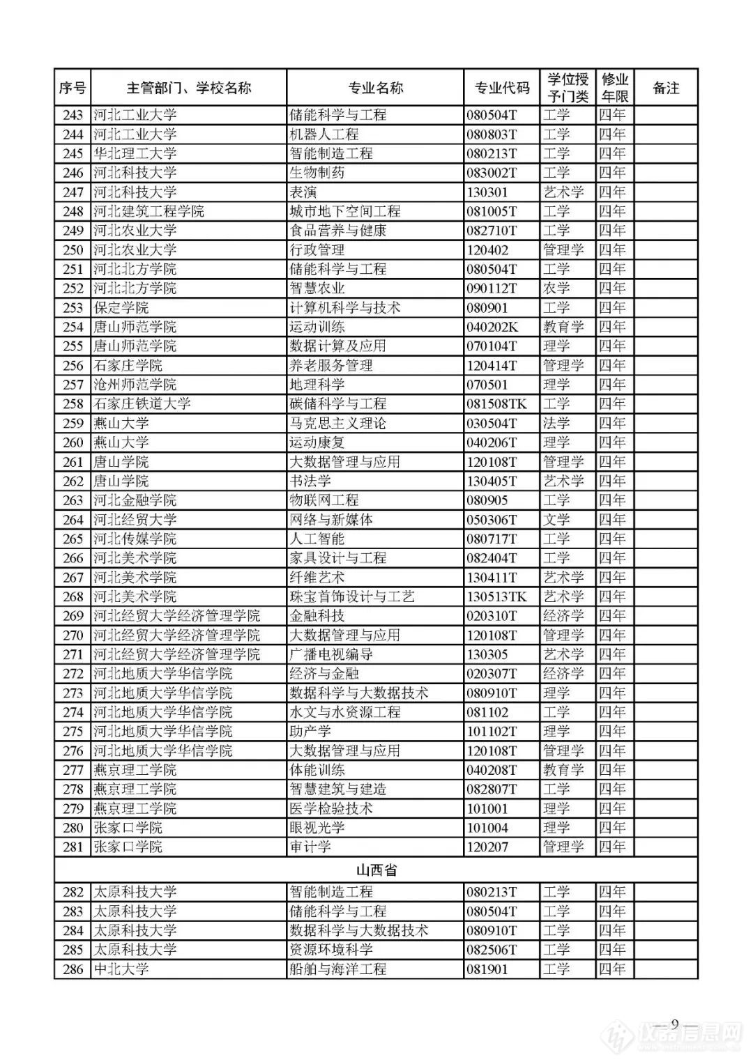 新增1673、撤销1670个！2023年本科专业名单，来了