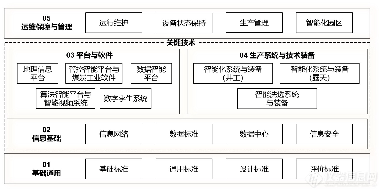 《煤矿智能化标准体系建设指南》发布，加快技术装备等体系标准制定