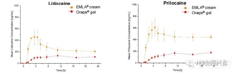 Correlation of Physical and Structural利多卡因/丙胺卡因外用药