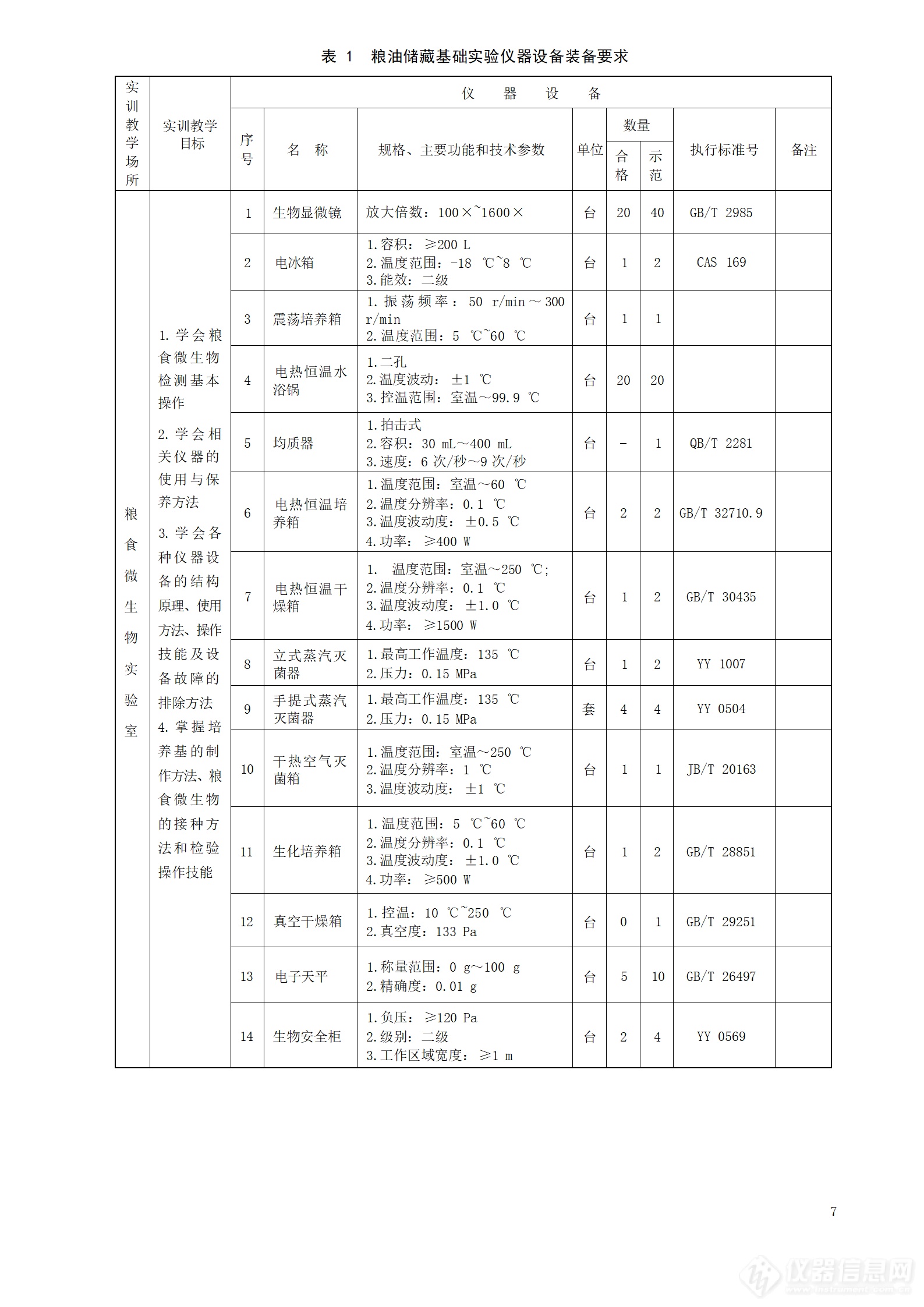 5万亿设备更新：高等职业学校粮油储藏与检测技术专业仪器设备装备规范