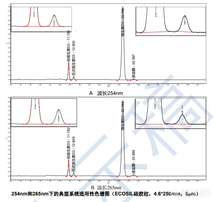 《中国药典》高效液相色谱法测定维生素D的标准草案公示