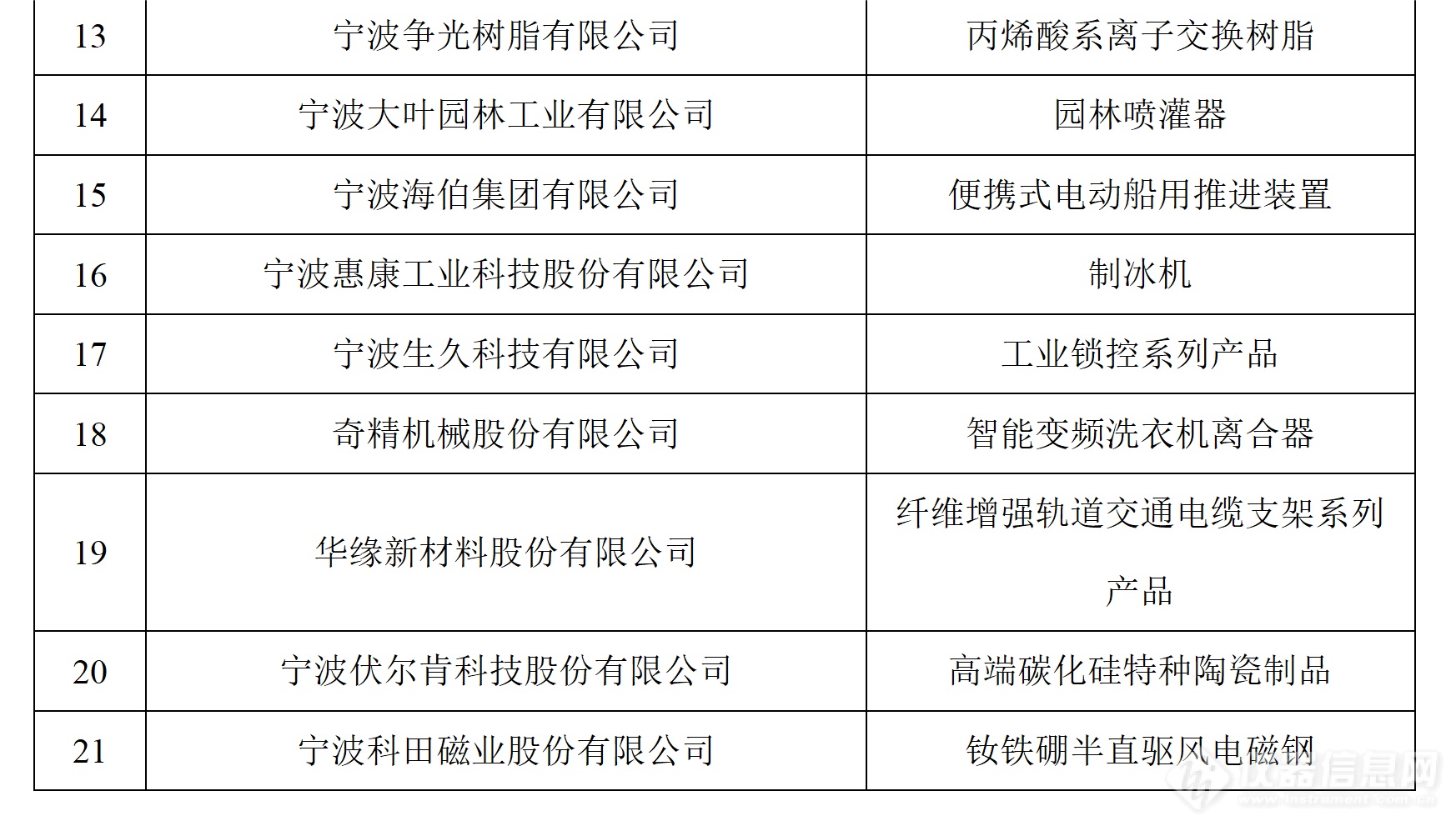 祝贺！多家仪器企业上榜第八批制造业单项冠军名单