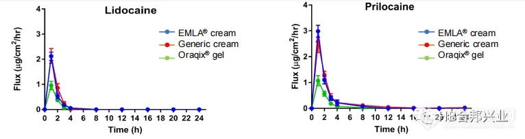 Correlation of Physical and Structural利多卡因/丙胺卡因外用药