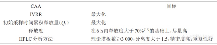 表2　吡罗昔康凝胶IVRT的CAA