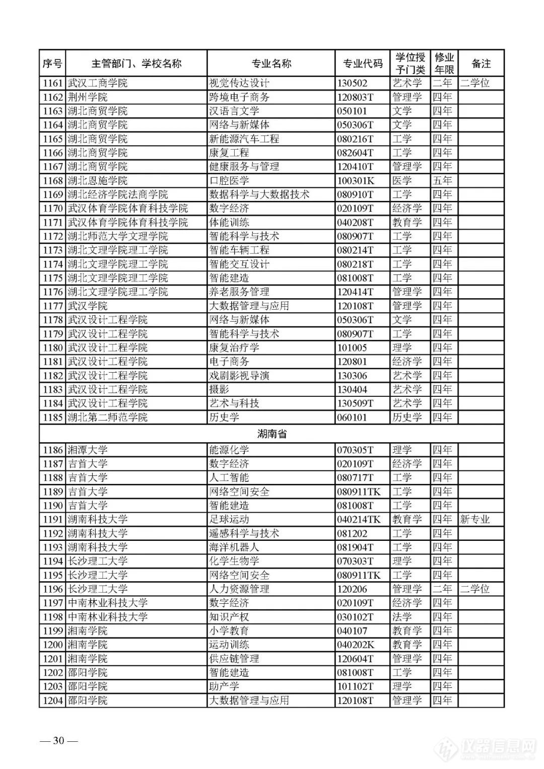 新增1673、撤销1670个！2023年本科专业名单，来了