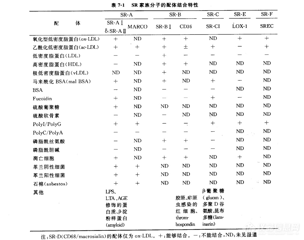 SR家族分子的配体结合特性