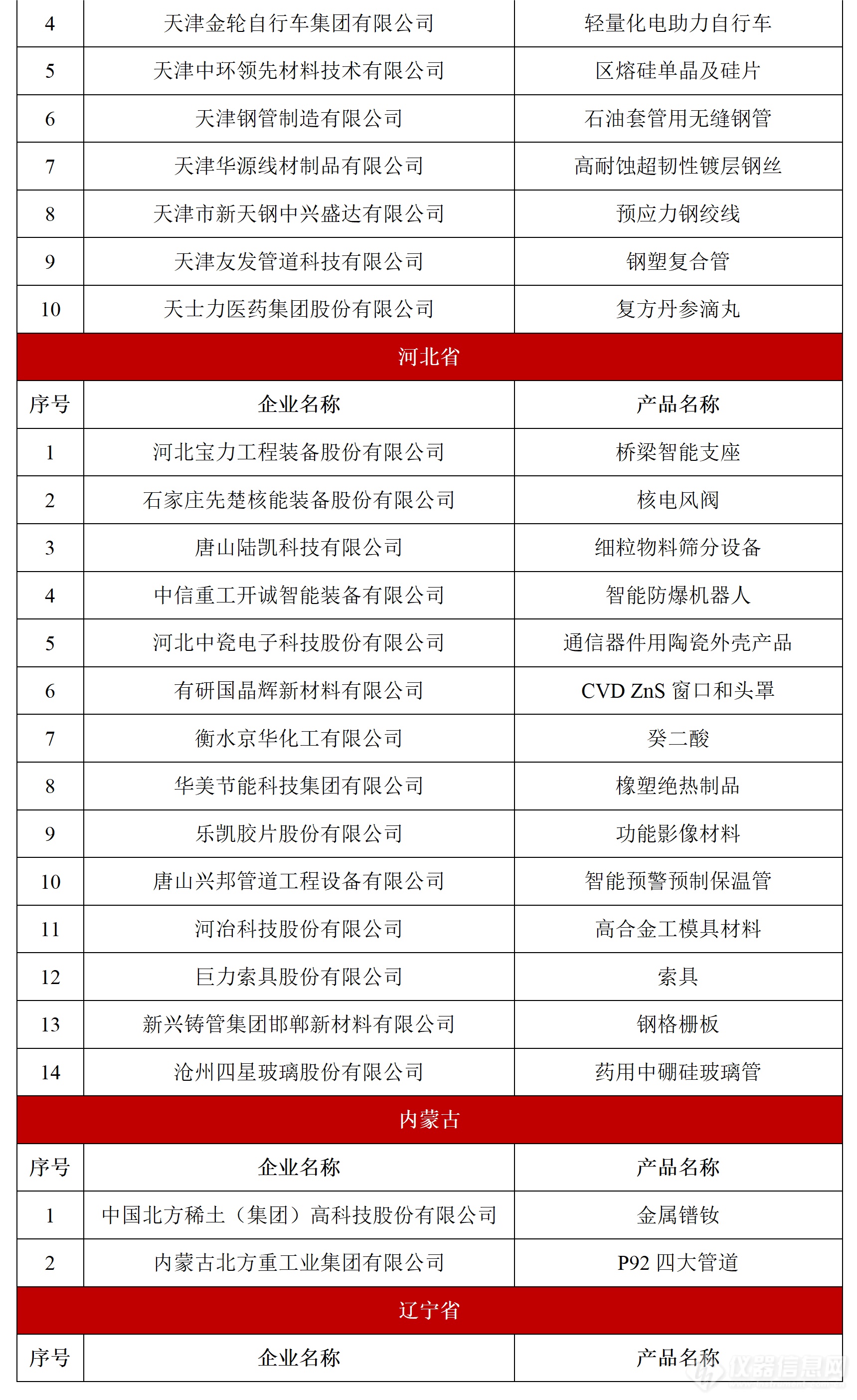 祝贺！多家仪器企业上榜第八批制造业单项冠军名单