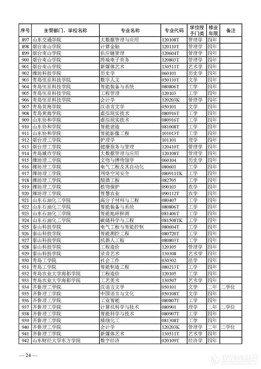 新增1673、撤销1670个！2023年本科专业名单，来了