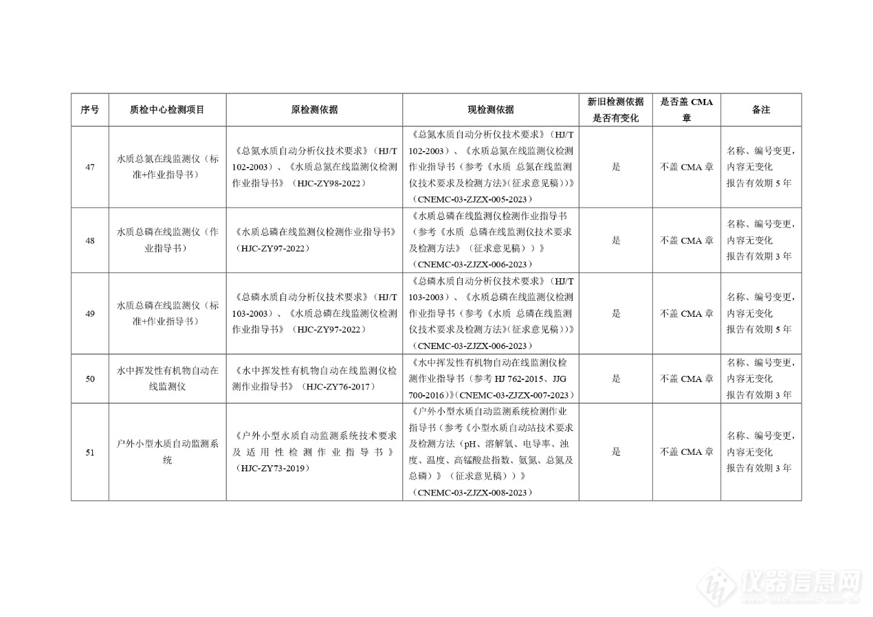 注意！中国环境监测总站生态环境监测仪器质量监督检验中心检验检测机构更名公告