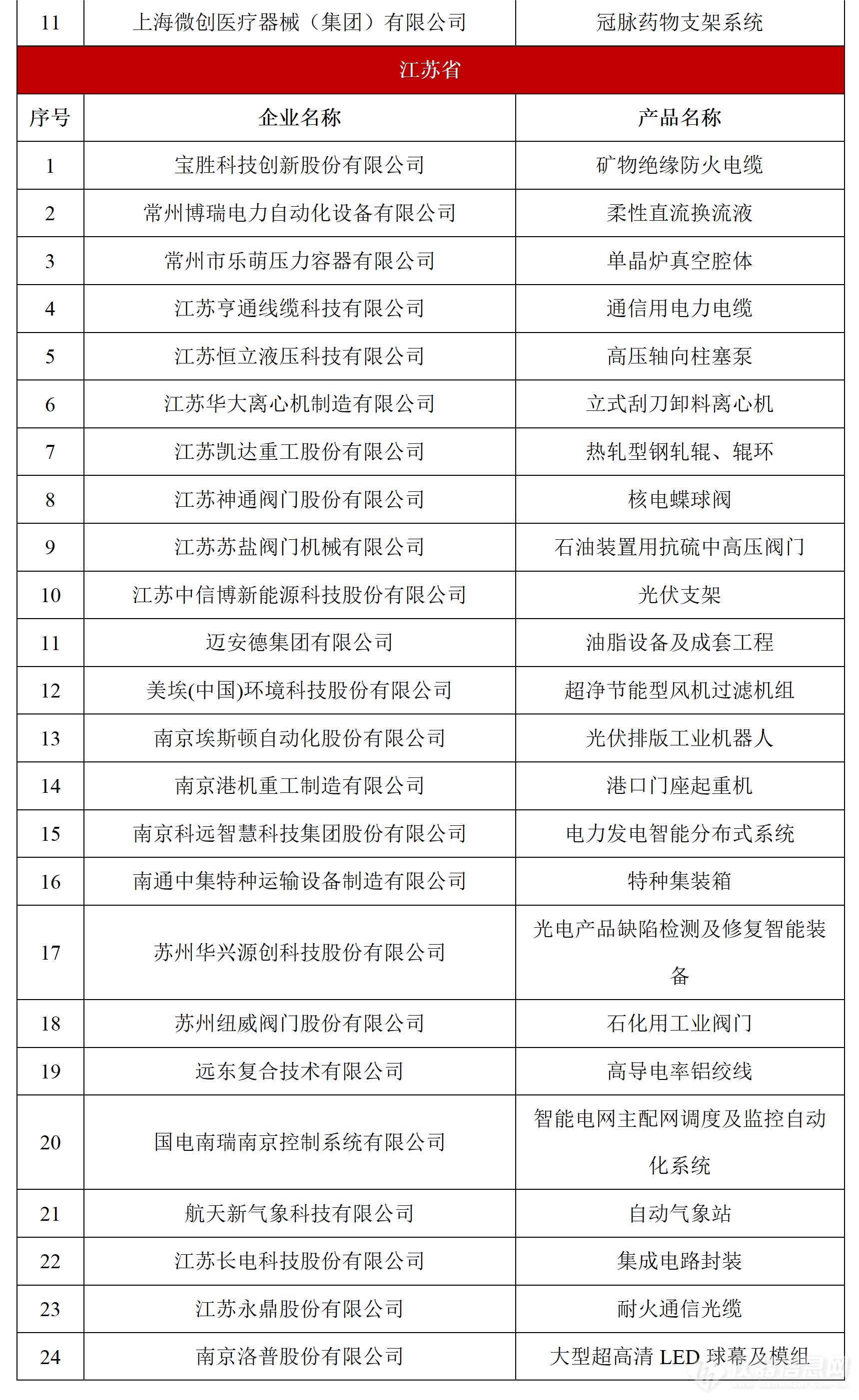 祝贺！多家仪器企业上榜第八批制造业单项冠军名单