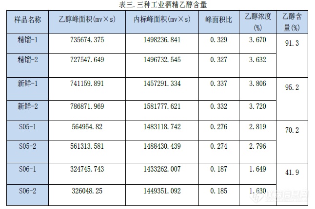 使用G5气相色谱仪 分析工业酒精中乙醇含量