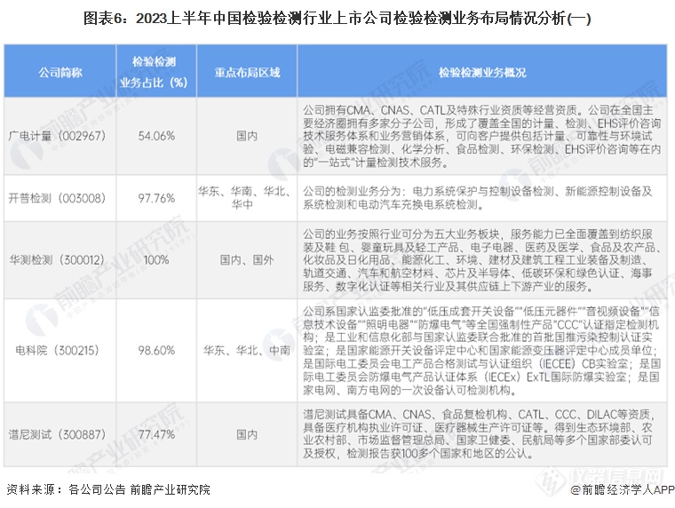 图表6：2023上半年中国检验检测行业上市公司检验检测业务布局情况分析(一)