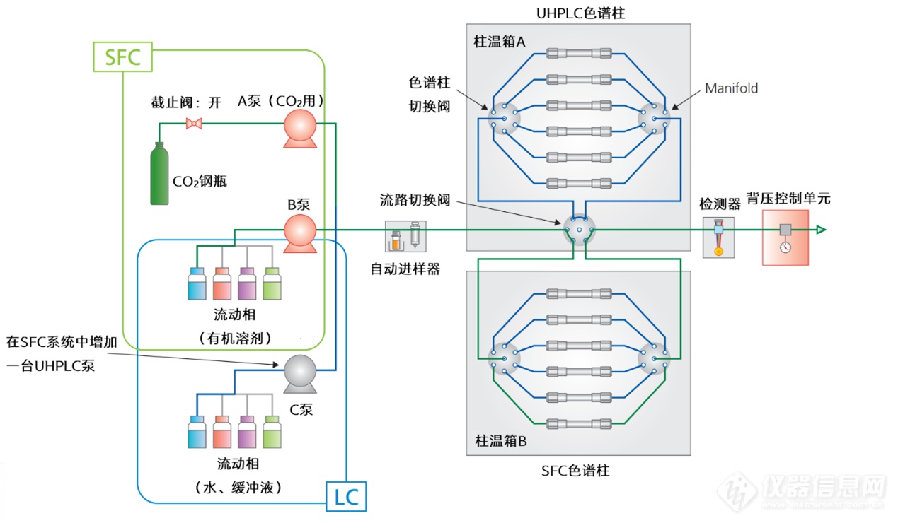 司小令第四季第四期——又想UHPLC又想SFC分析怎么办？