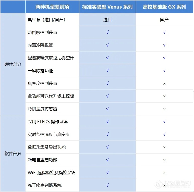 富睿捷冻干机Venus系列与GX系列该如何选择