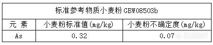 分析测试结果