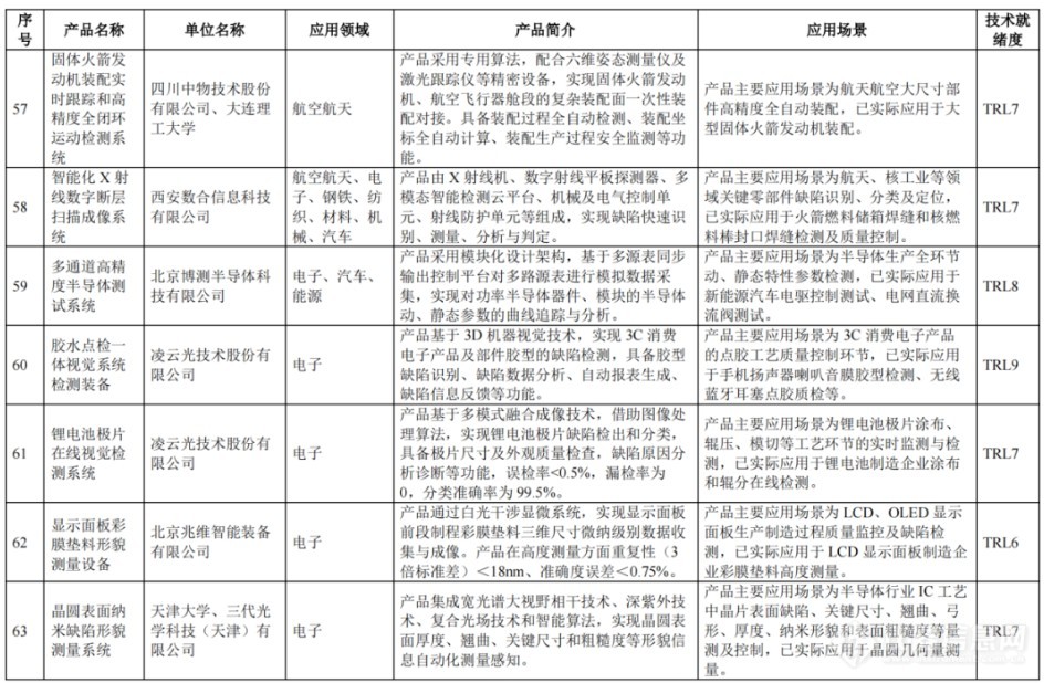 电镜、三坐标、工业CT等122项仪器成果入选智能检测装备创新产品目录(第一批)