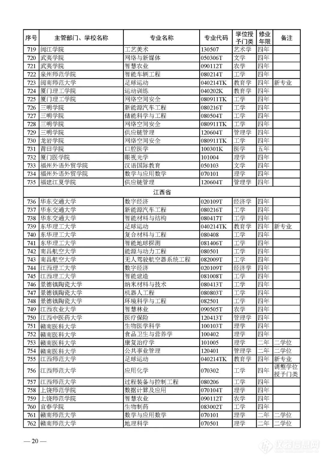 新增1673、撤销1670个！2023年本科专业名单，来了