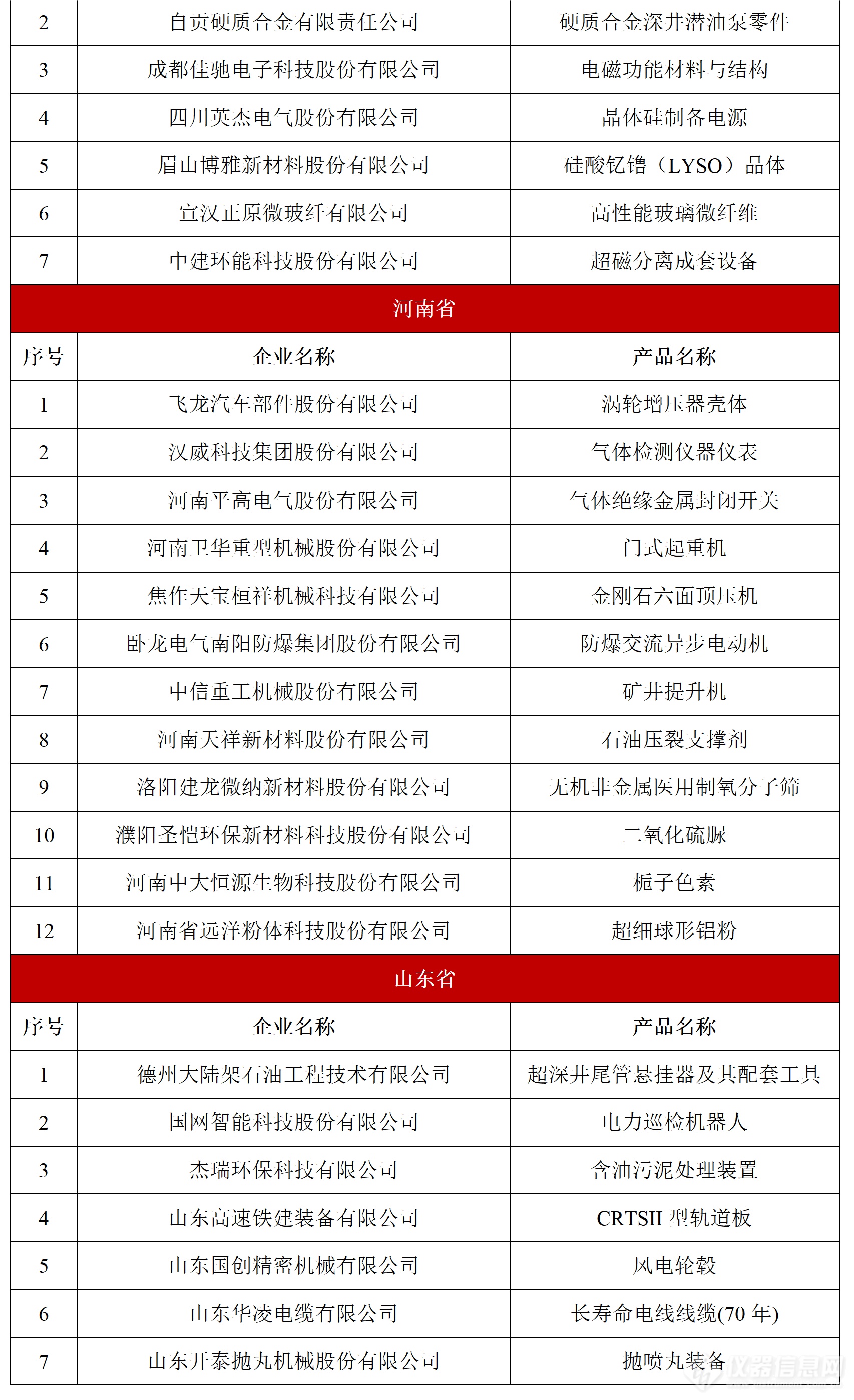 祝贺！多家仪器企业上榜第八批制造业单项冠军名单