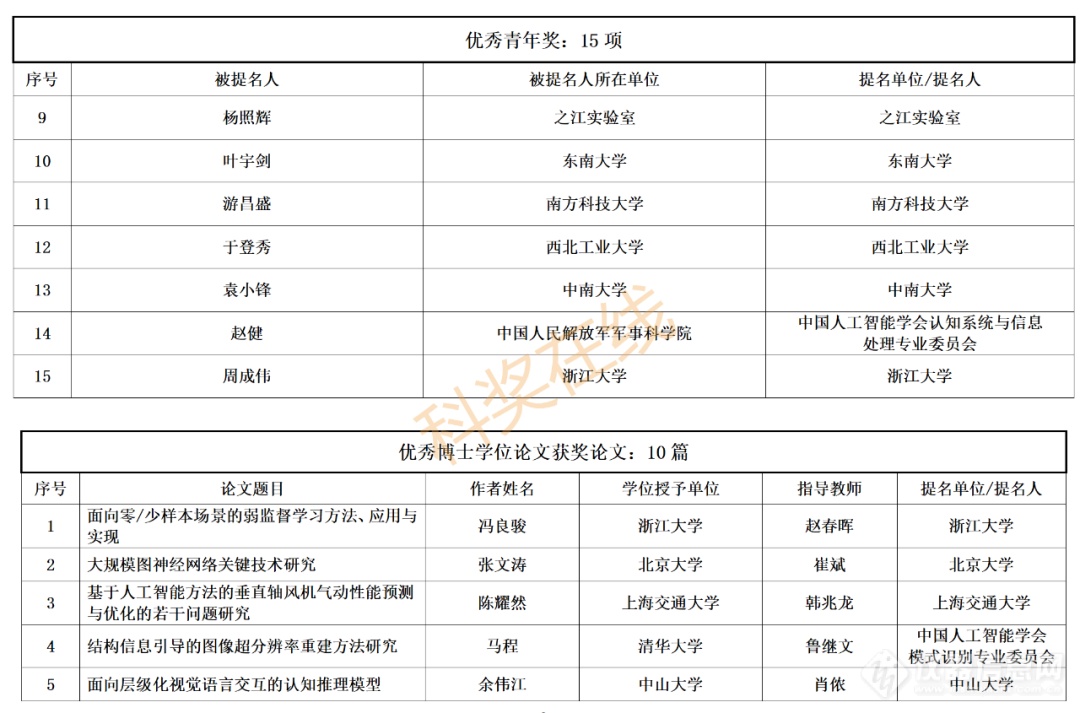 中国智能科学技术最高奖揭晓！70个项目获奖