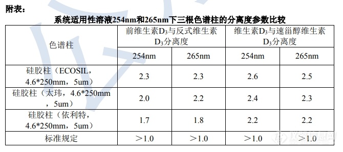 《中国药典》高效液相色谱法测定维生素D的标准草案公示