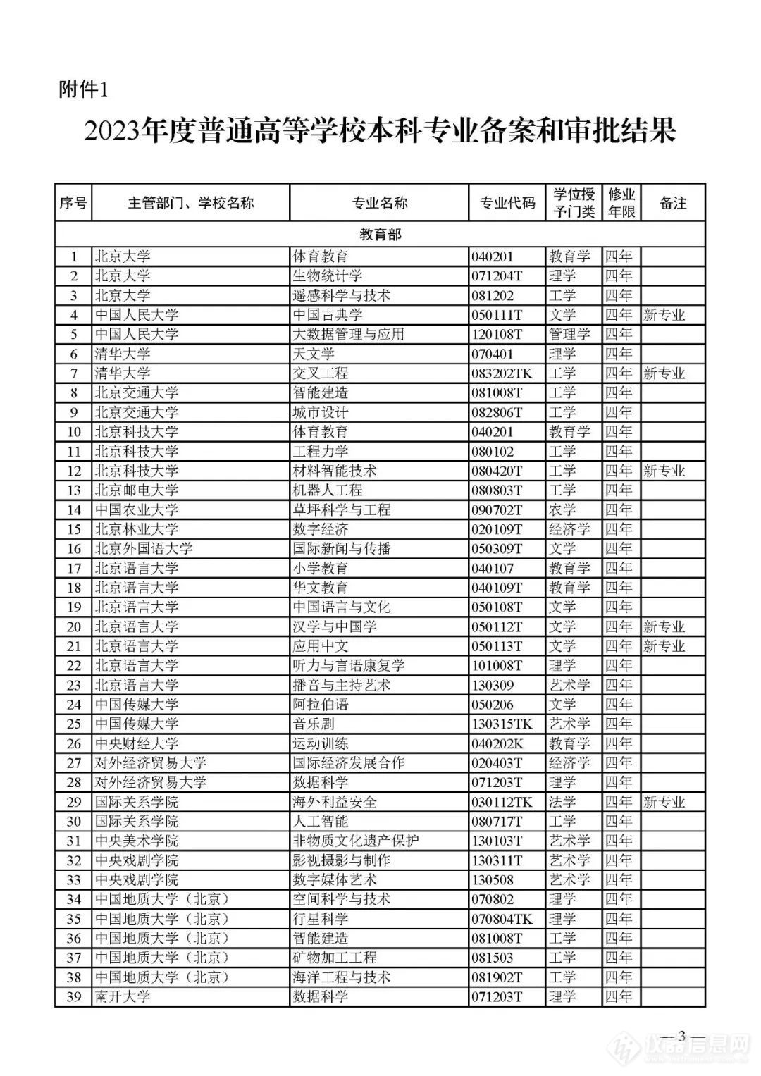 新增1673、撤销1670个！2023年本科专业名单，来了