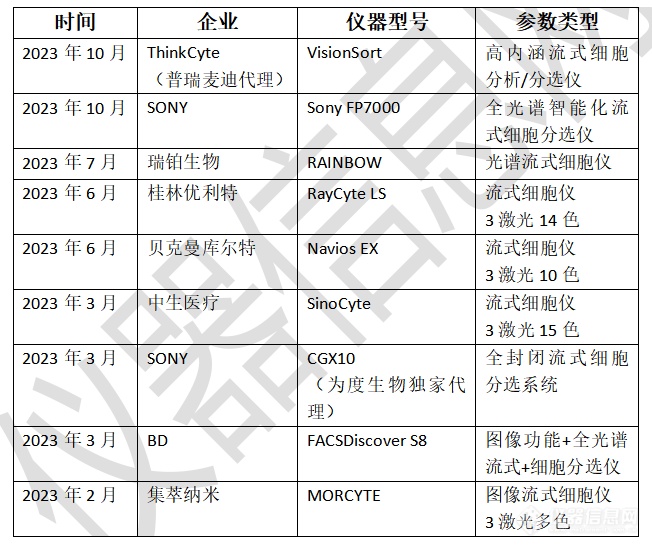 2023流式朋友圈(上)|新品内卷伴随精进+临床赛道涌现国产新玩家