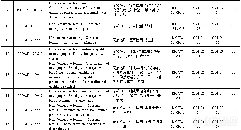 2024年1-2月无损检测领域国际标准动态汇总