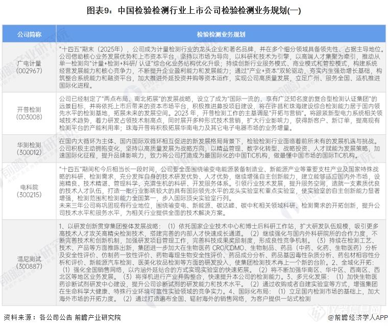 图表9：中国检验检测行业上市公司检验检测业务规划(一)