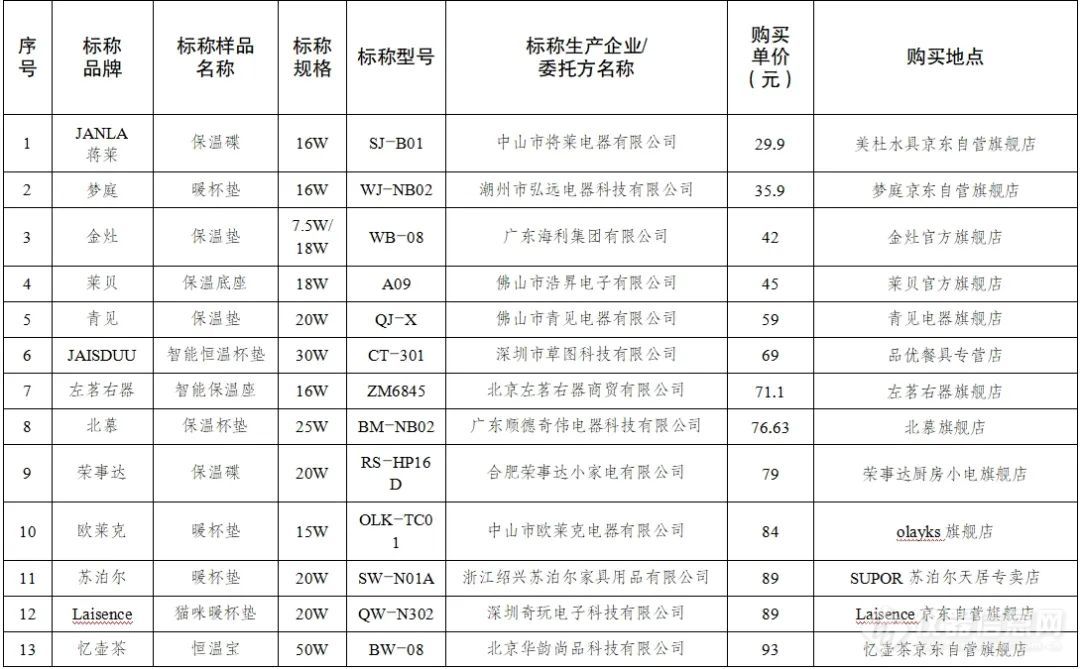 重庆市消委会依据国标开展电热杯垫比较试验