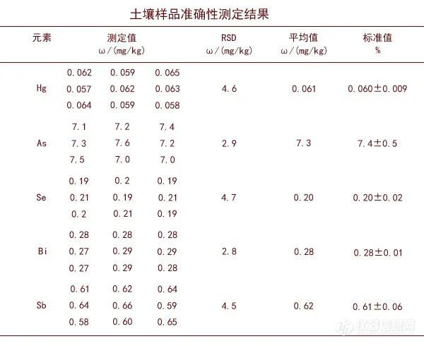 标准样品测定精确度