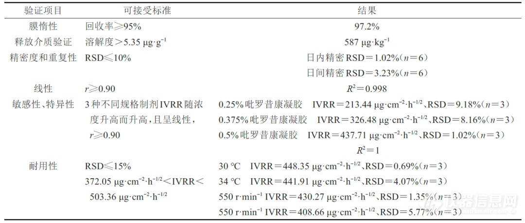 表5 IVRT方法学验证结果