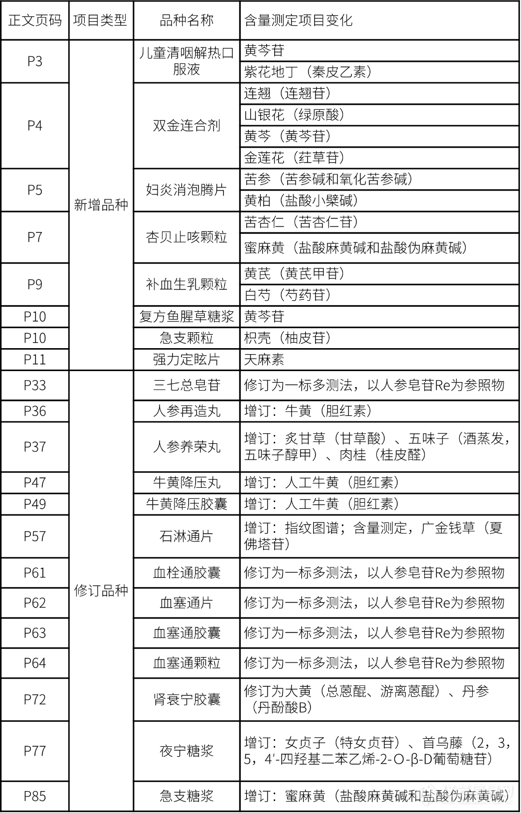 《中国药典》 2020年版第一增补本即将实施 中药应对方案已就绪