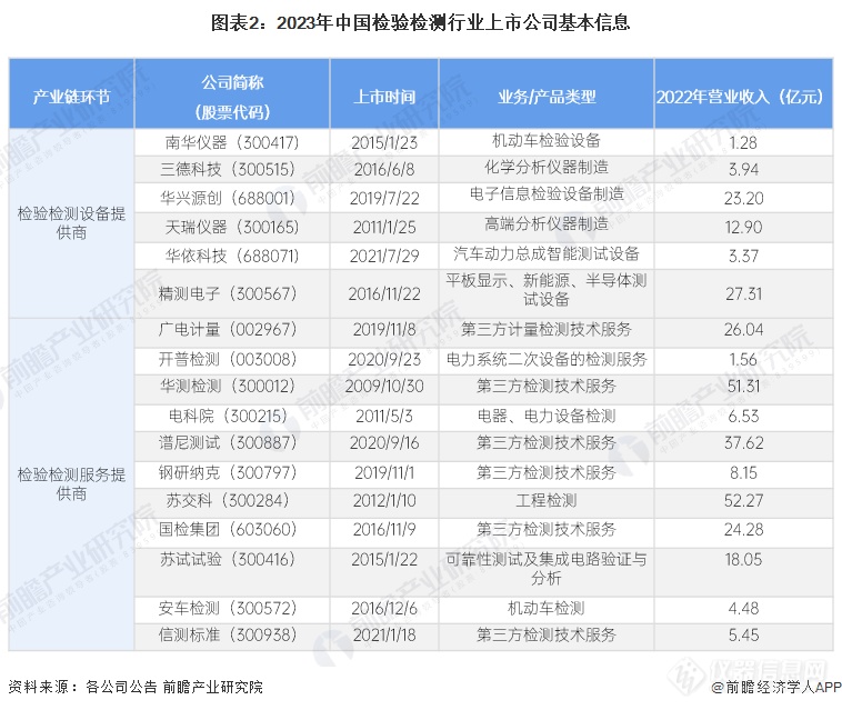 图表2：2023年中国检验检测行业上市公司基本信息
