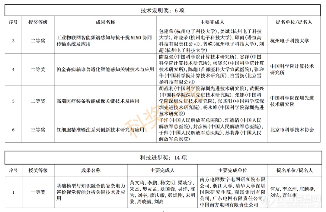 中国智能科学技术最高奖揭晓！70个项目获奖