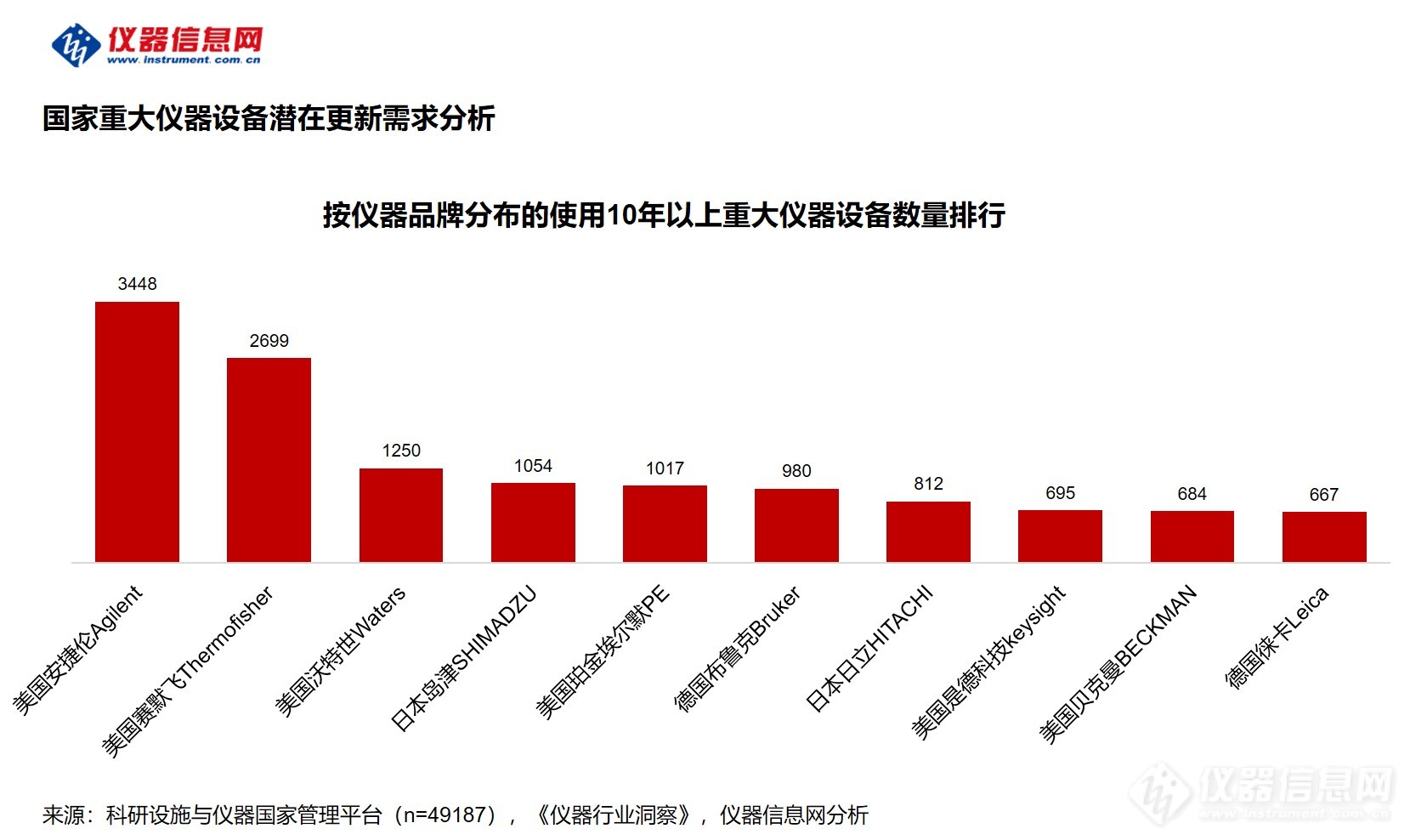 5万亿设备更新，哪些品牌的仪器设备需要更新？