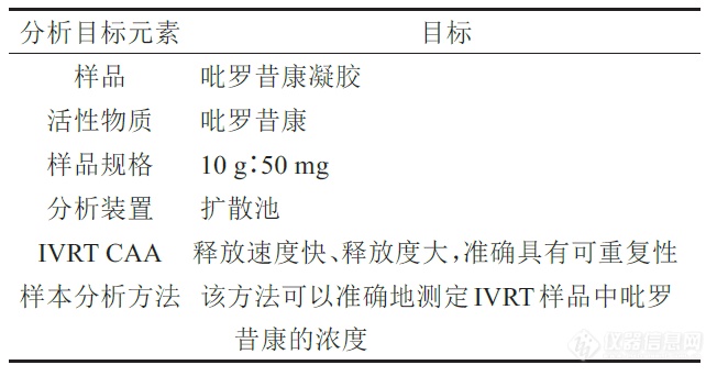 表1 吡罗昔康凝胶IVRT方法的分析目标