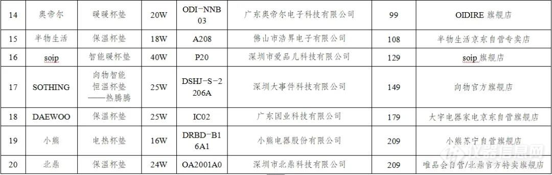 重庆市消委会依据国标开展电热杯垫比较试验