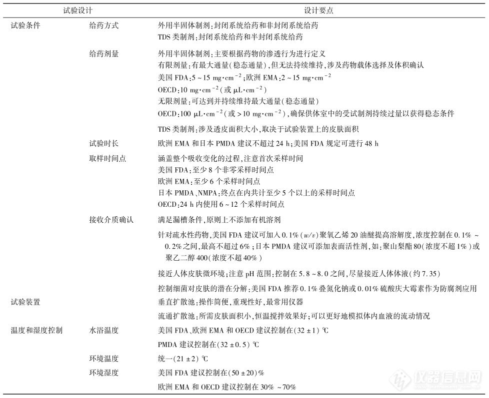 表８ IVPT设计要点