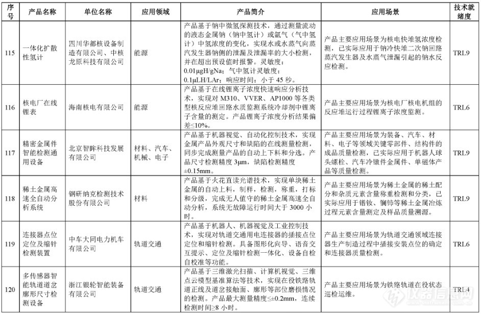 电镜、三坐标、工业CT等122项仪器成果入选智能检测装备创新产品目录(第一批)